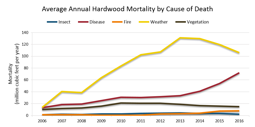 Hardwood Mortality by Cause of Death